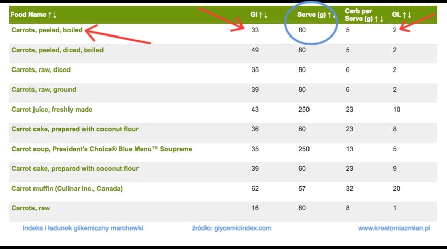 Marchew gotowana indeks glikemiczny: Jak wpływa na poziom cukru?