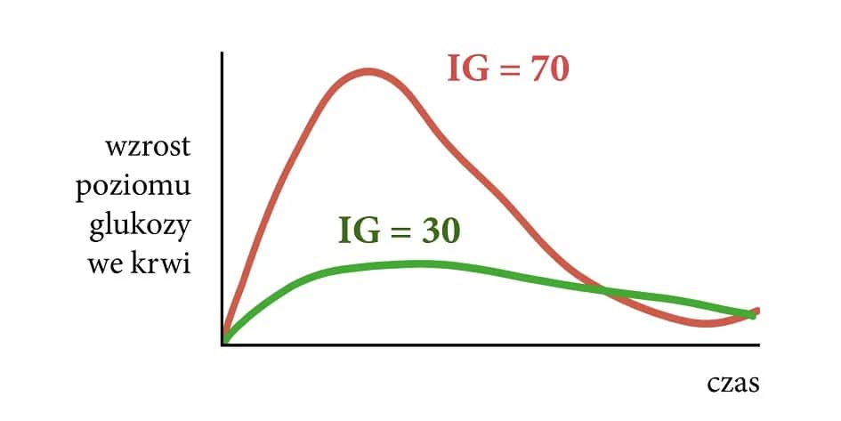 Indeks glikemiczny glukozy: jak wpływa na poziom cukru we krwi