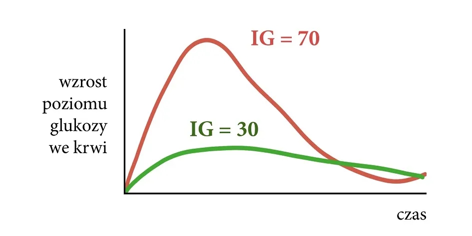 Sacharoza indeks glikemiczny - jak wpływa na poziom cukru we krwi?