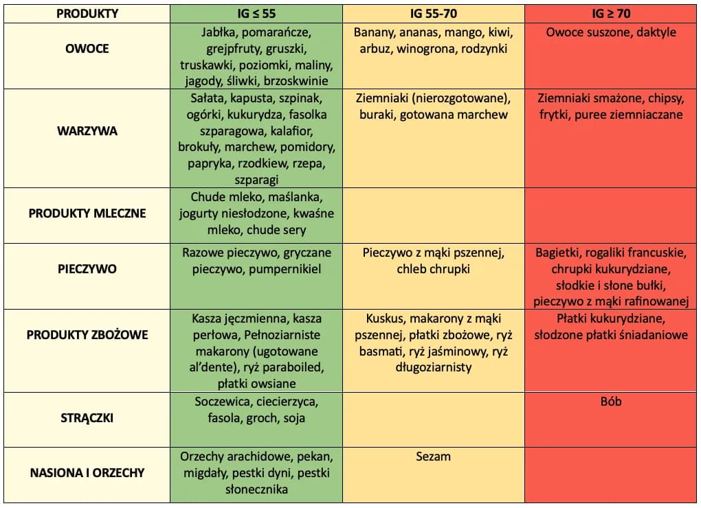 Co to indeks glikemiczny i jak wpływa na twoje zdrowie?